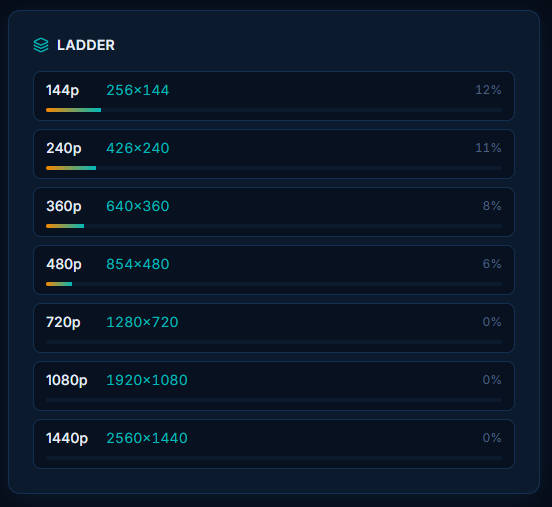The Forge job screen: seven renditions from 144p to 1440p, each encoding with its own live progress bar and percentage.